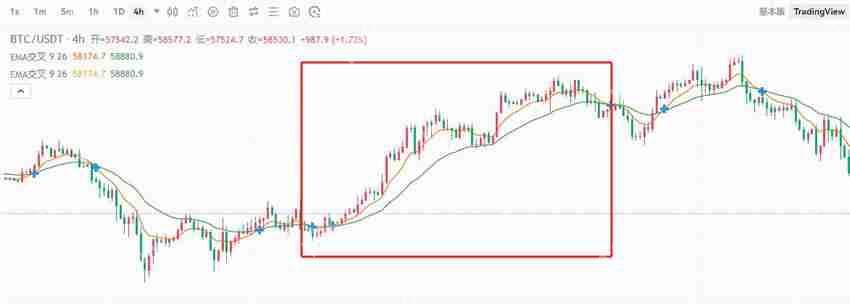 币圈新手技术分析攻略:八大技术指标解读加密货币跟市场趋势
